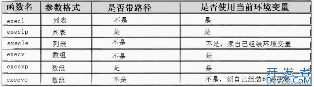 Linux进程控制方式