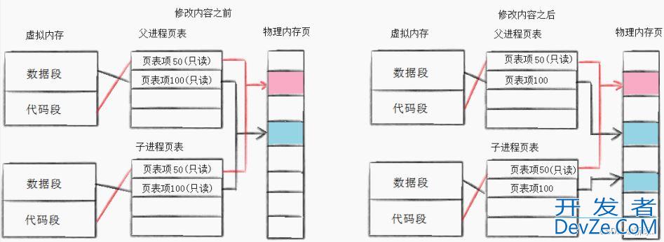 Linux进程控制方式