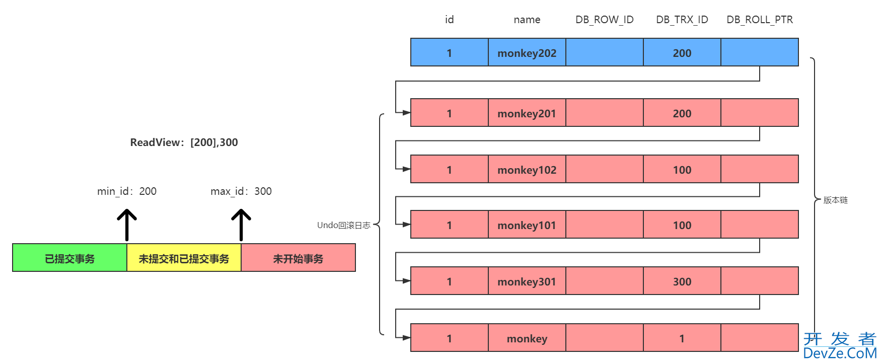 MySQL中的MVCC底层原理解读