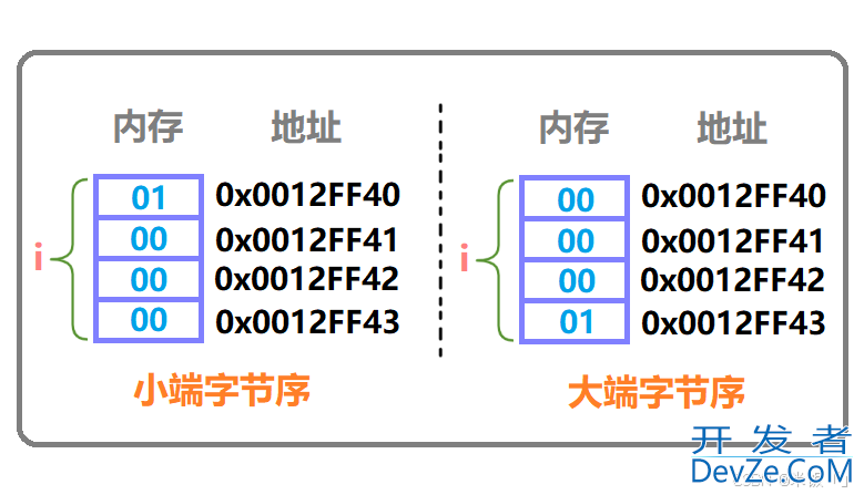 C语言联合体的实现示例