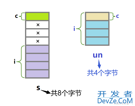C语言联合体的实现示例
