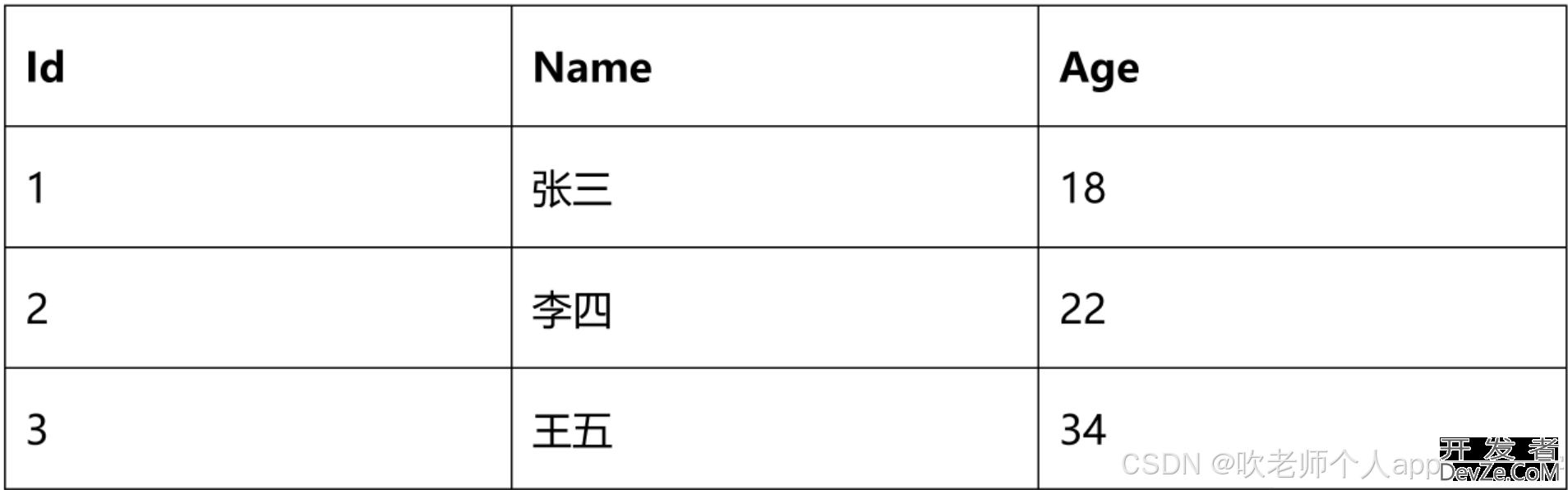 clickhouse介绍、安装、数据类型、sql操作