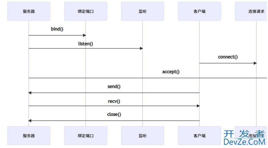 Python Socket库基础方法与应用详解