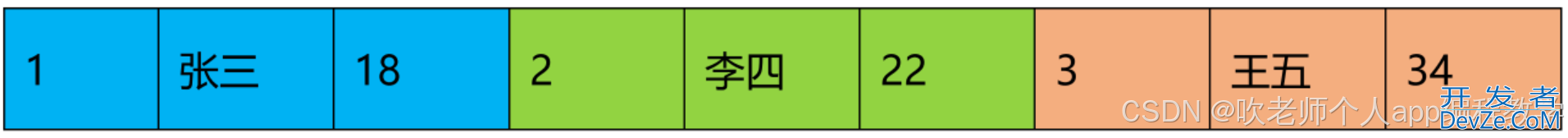 clickhouse介绍、安装、数据类型、sql操作