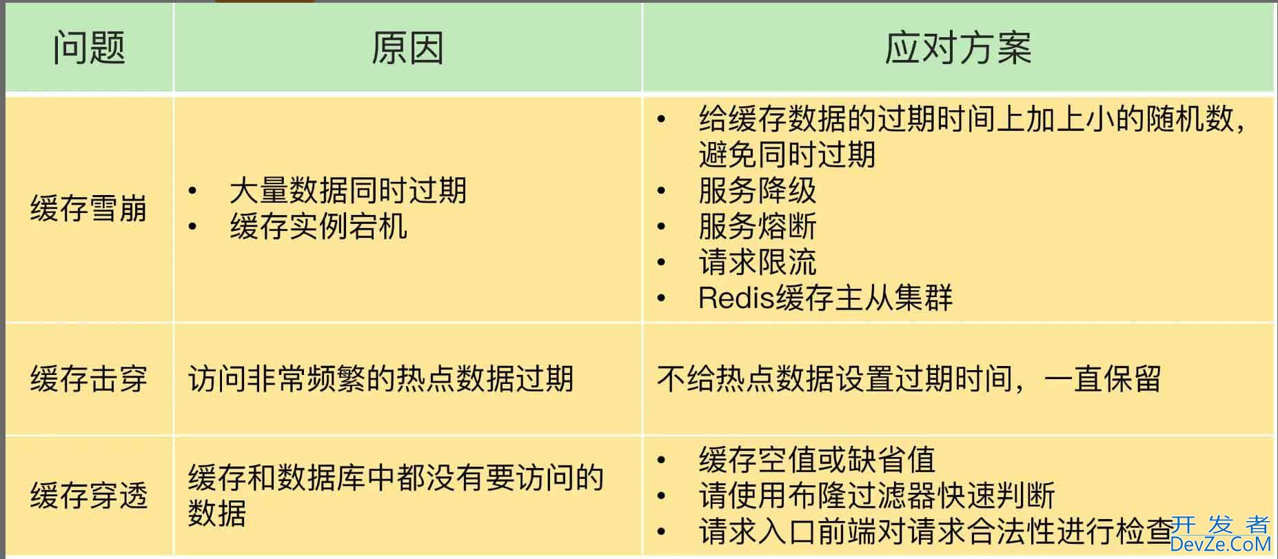 Redis缓存异常之缓存雪崩问题解读