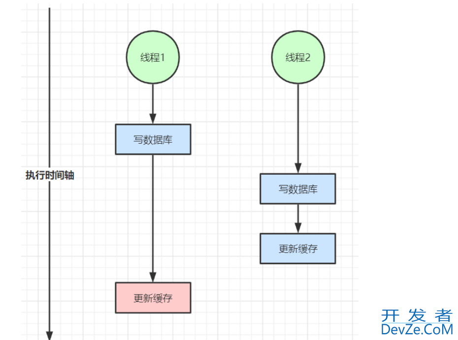 Redis高并发缓存问题分析及解决过程