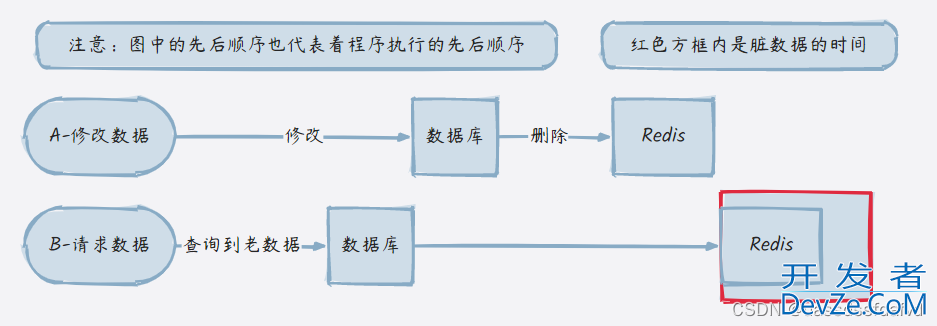 如何解决缓存数据不一致性问题