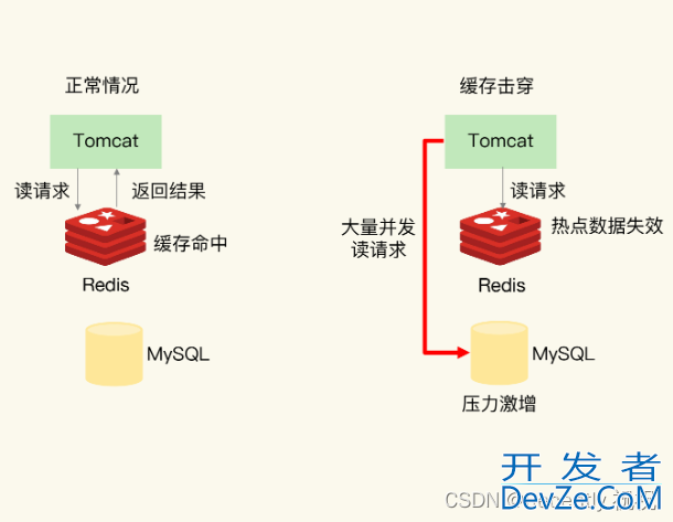 Redis缓存异常之缓存雪崩问题解读