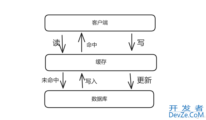 Redis与缓存解读