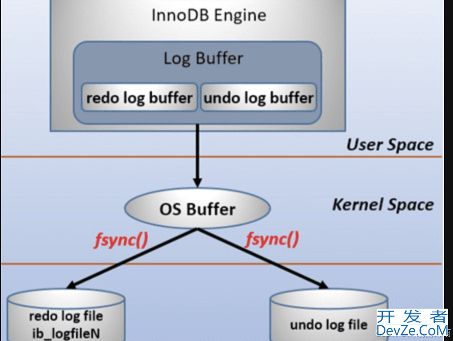 MySQL三大日志之binlog、redoLog、undoLog详细讲解