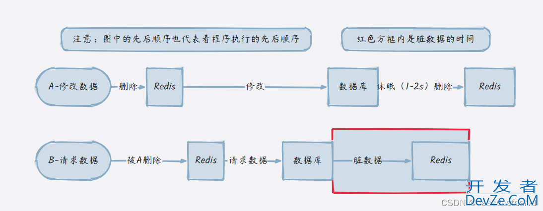如何解决缓存数据不一致性问题
