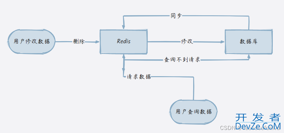如何解决缓存数据不一致性问题