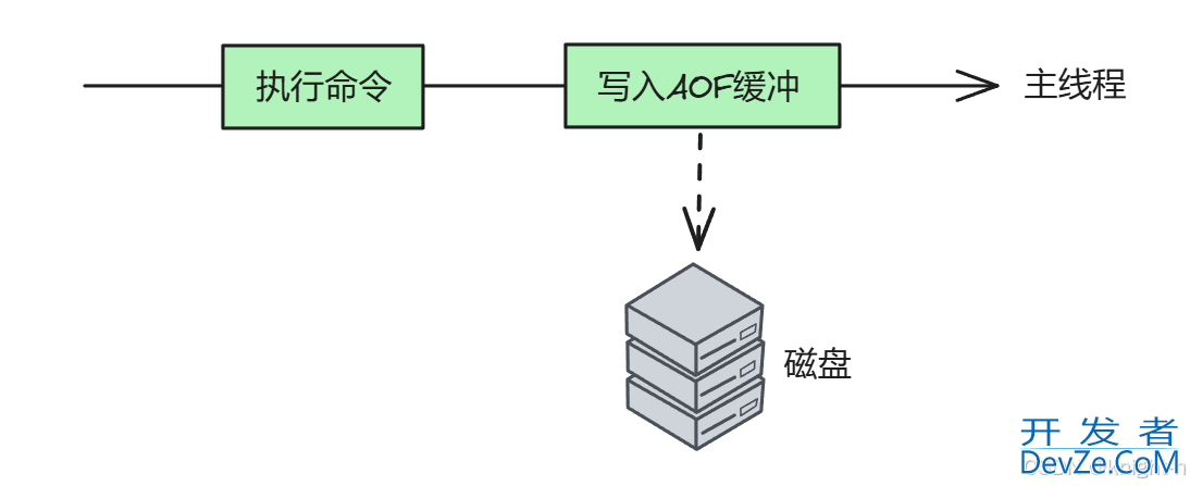 Redis持久化解读