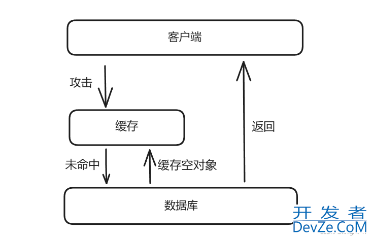 Redis与缓存解读