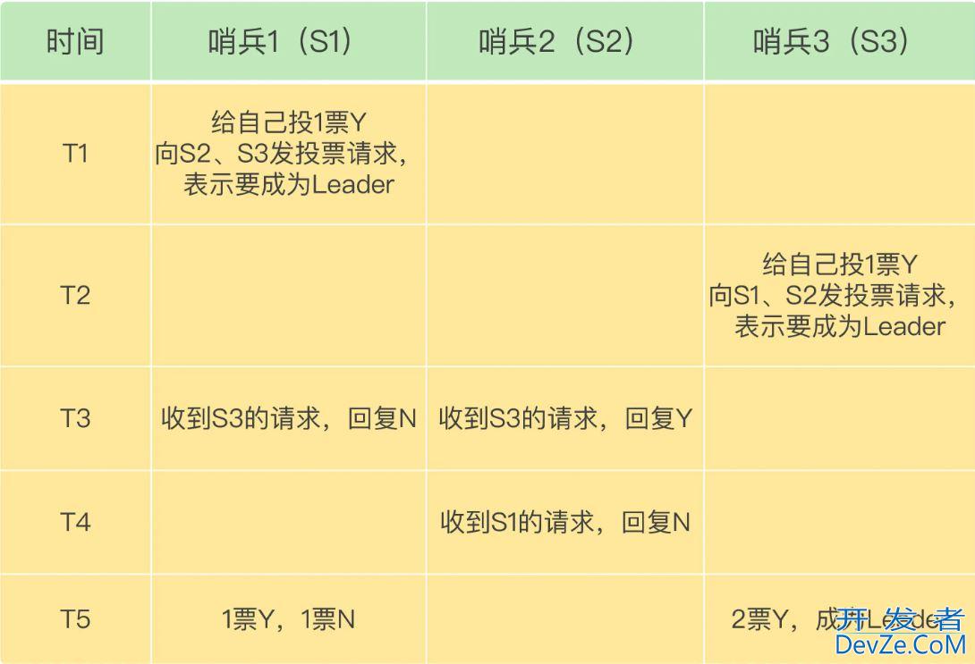 Redis哨兵机制的使用详解