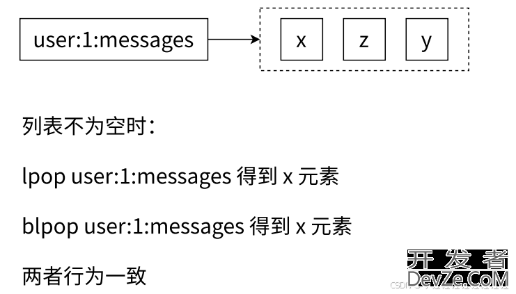 Redis常见数据类型List列表使用详解