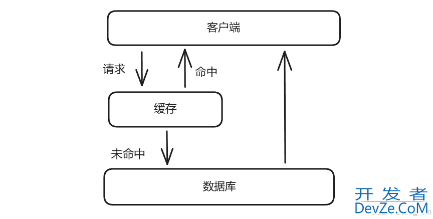 Redis与缓存解读