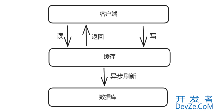 Redis与缓存解读