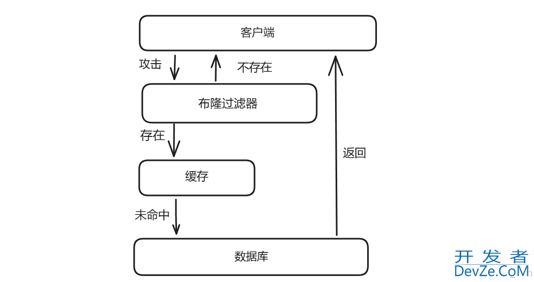 Redis与缓存解读