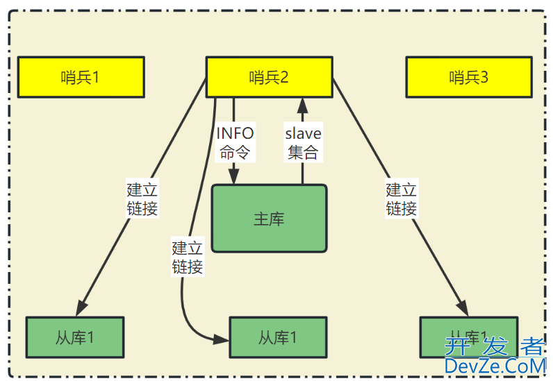 Redis哨兵机制的使用详解