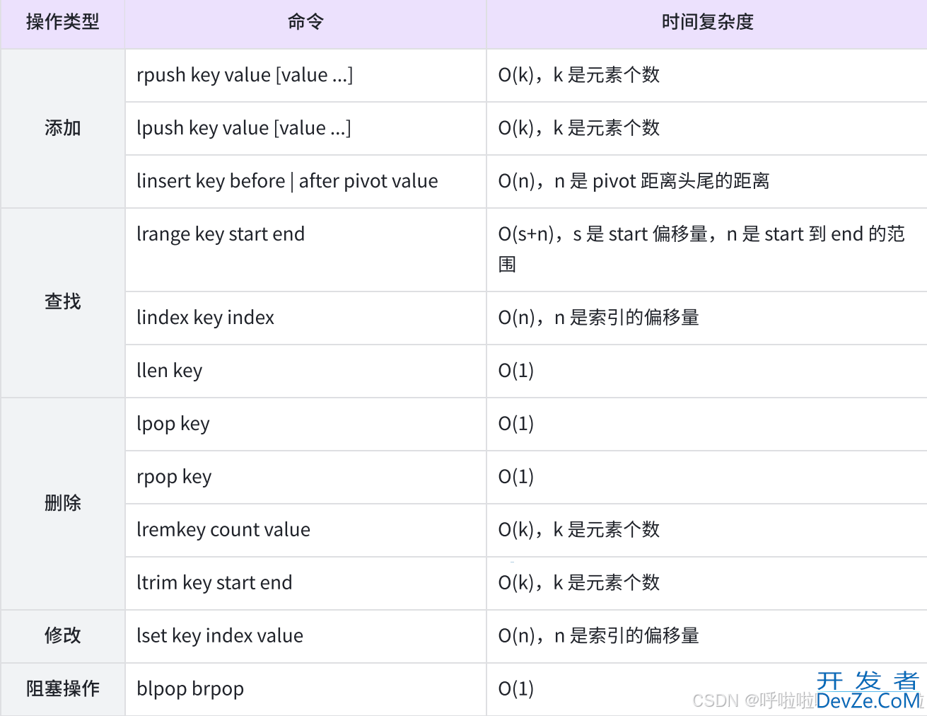 Redis常见数据类型List列表使用详解