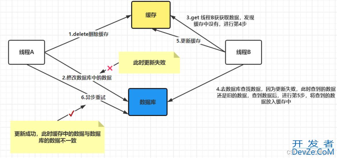 详谈redis跟数据库的数据同步问题