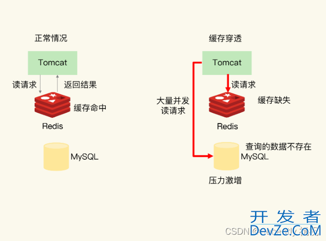 Redis缓存异常之缓存雪崩问题解读