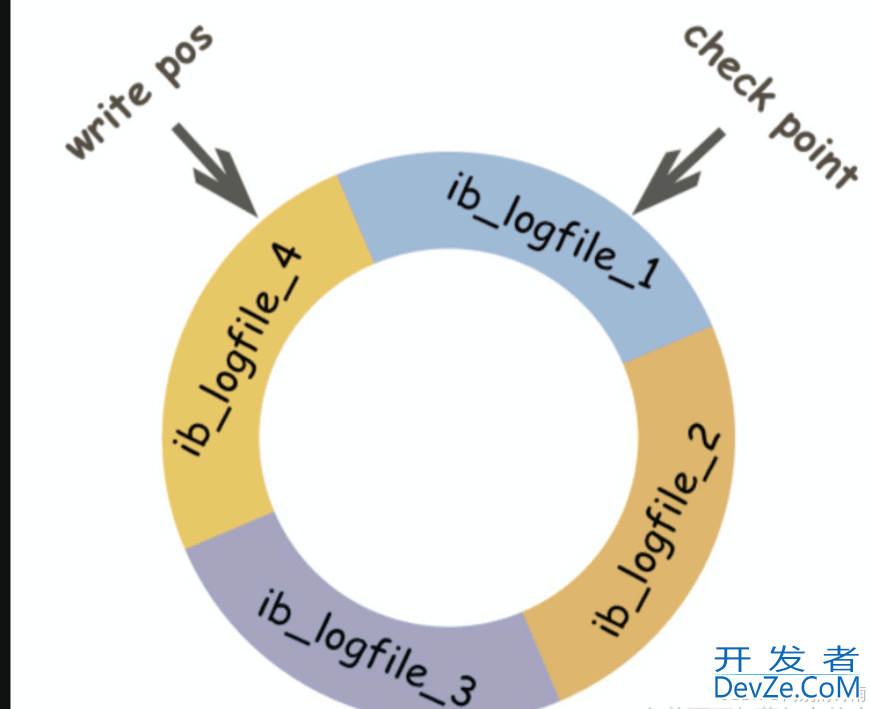 MySQL三大日志之binlog、redoLog、undoLog详细讲解