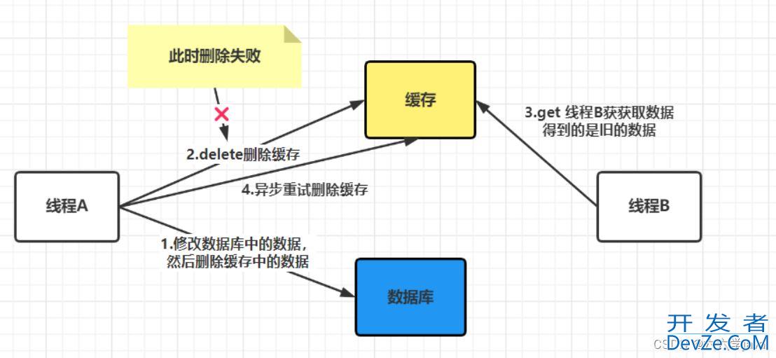 详谈redis跟数据库的数据同步问题