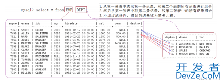 MySQL中实现多表查询的操作方法(配sql+实操图+案例巩固 通俗易懂版)