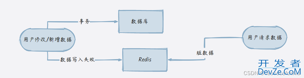 如何解决缓存数据不一致性问题