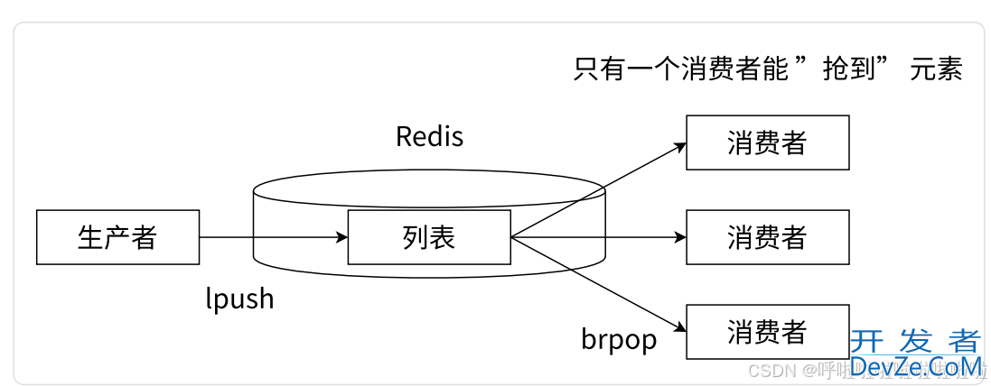 Redis常见数据类型List列表使用详解
