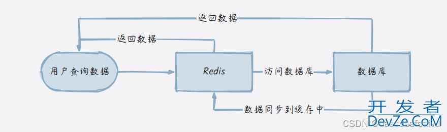 如何解决缓存数据不一致性问题