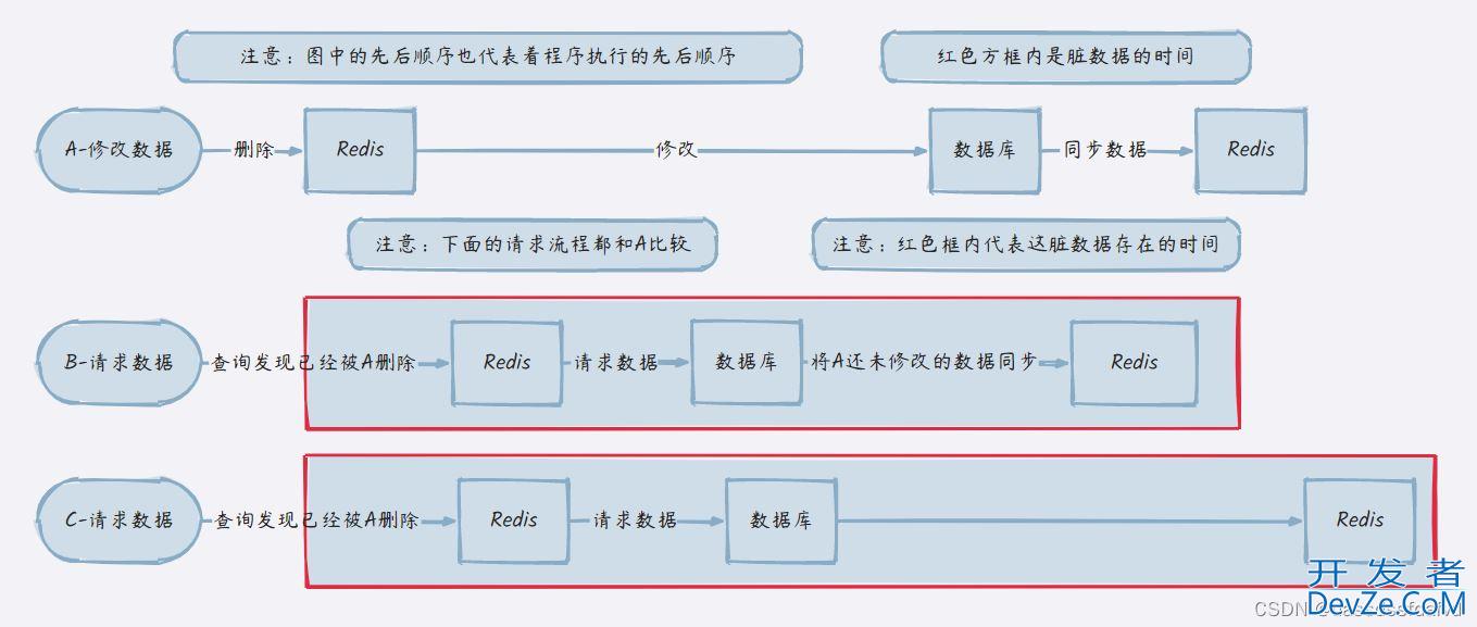 如何解决缓存数据不一致性问题