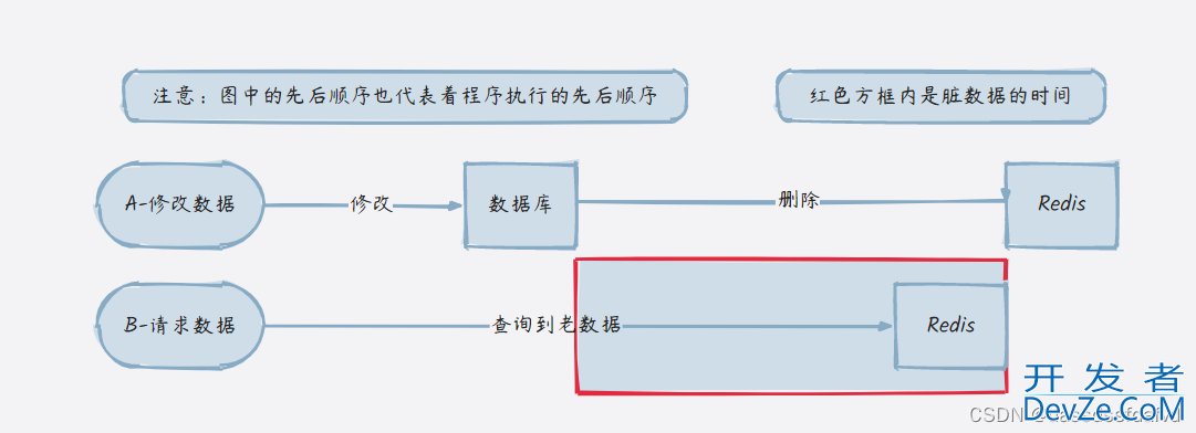 如何解决缓存数据不一致性问题