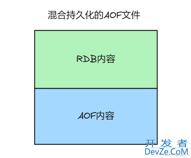 Redis持久化解读