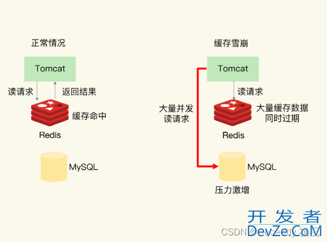 Redis缓存异常之缓存雪崩问题解读