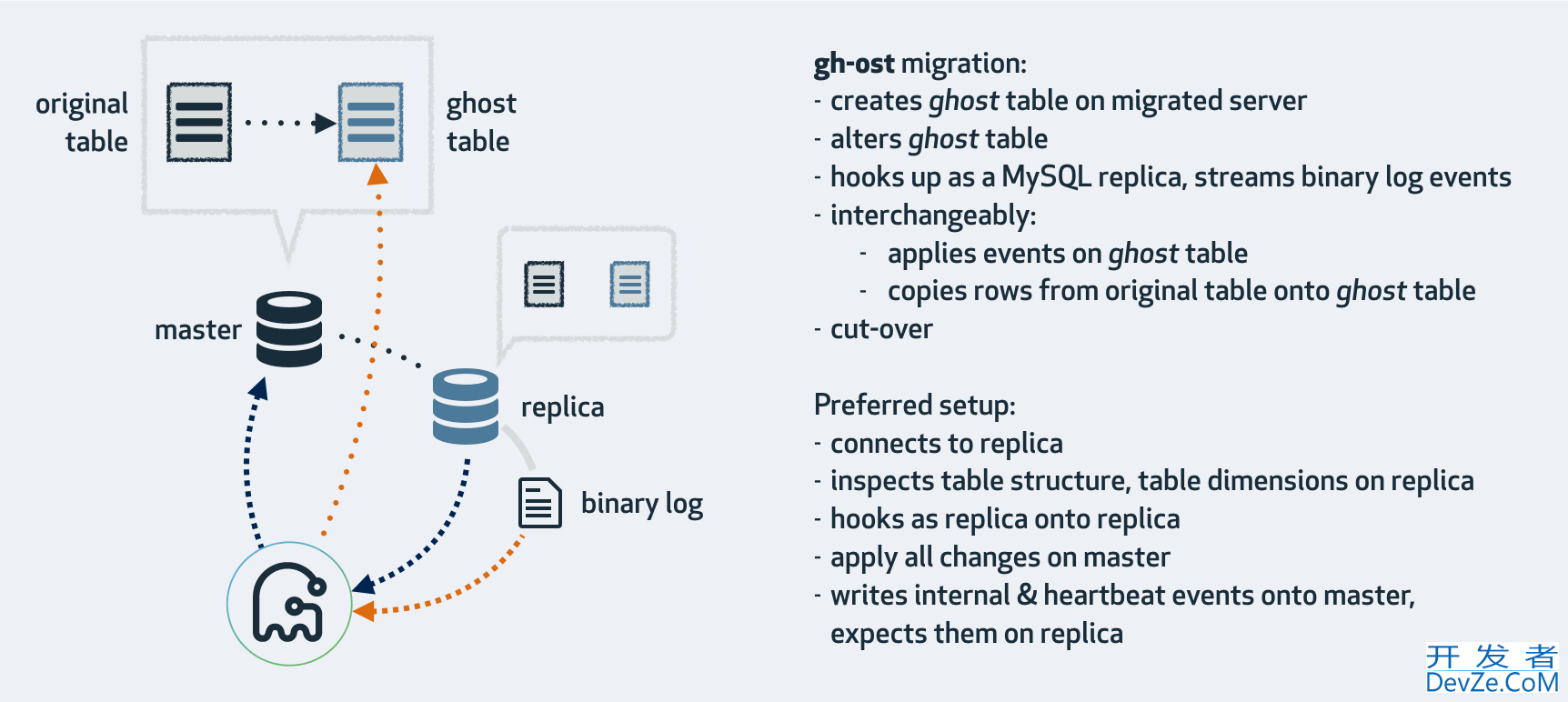 MySQL gh-ost DDL 变更工具的实现