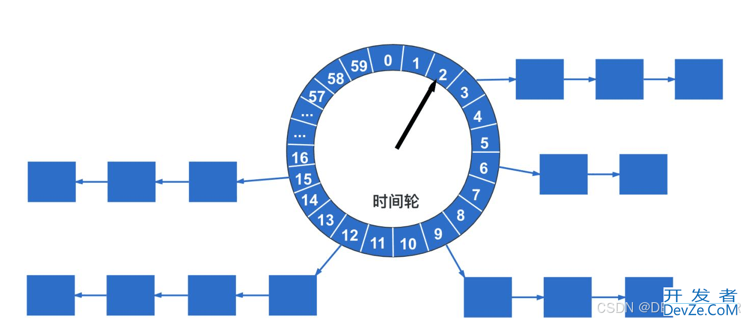 springboot+dubbo实现时间轮算法
