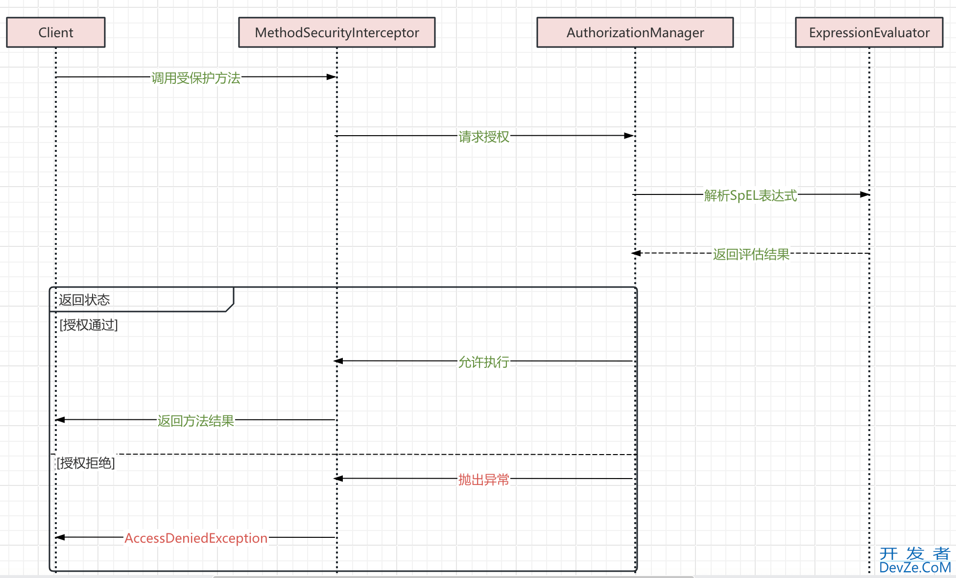 Spring Security方法级安全控制@PreAuthorize注解的灵活运用小结