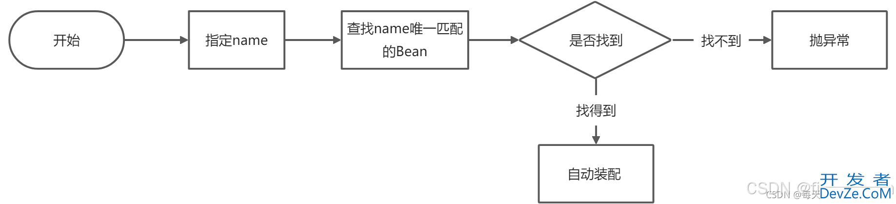 Springboot @Autowired和@Resource的区别解析