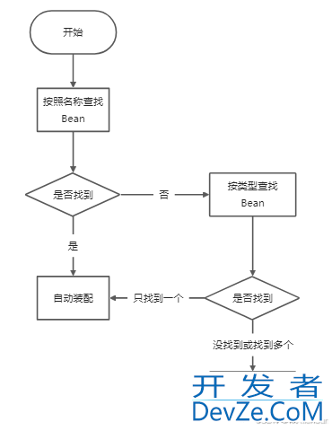 Springboot @Autowired和@Resource的区别解析