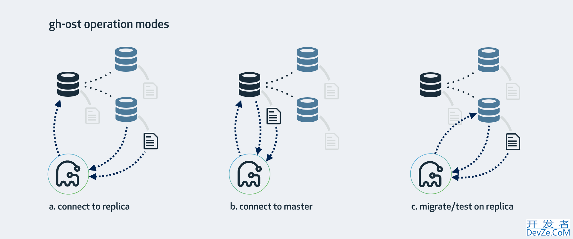 MySQL gh-ost DDL 变更工具的实现