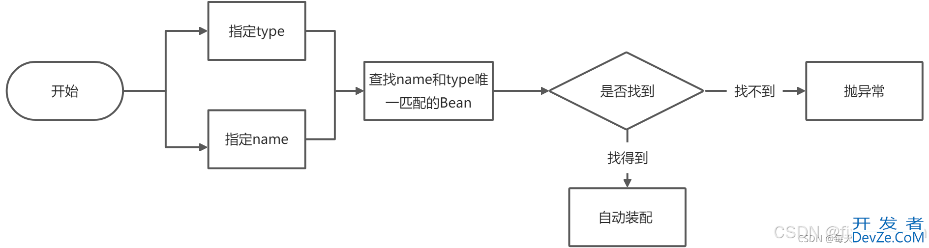 Springboot @Autowired和@Resource的区别解析