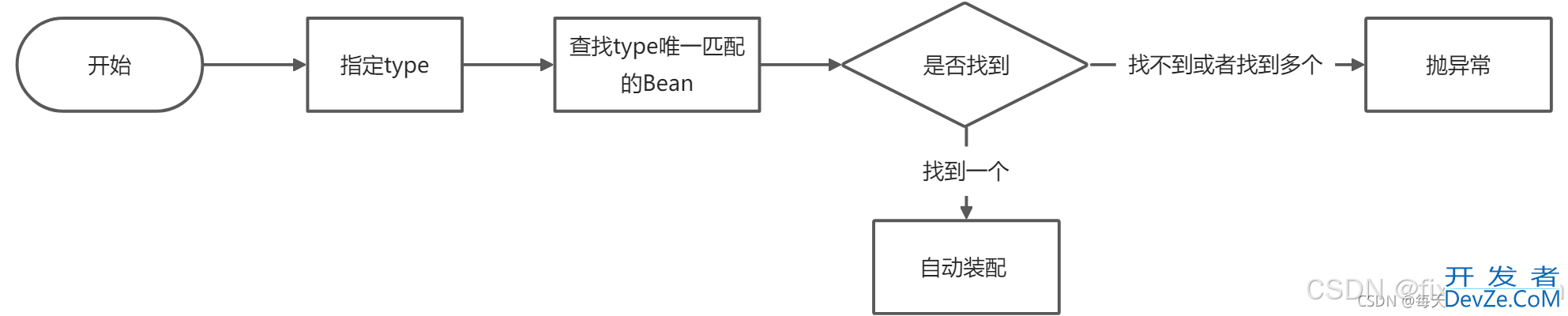 Springboot @Autowired和@Resource的区别解析