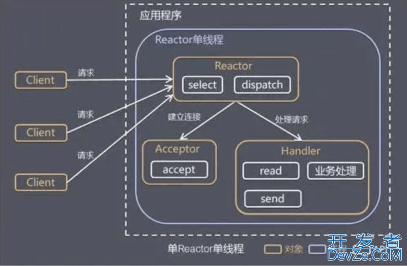 Java的IO模型、Netty原理解析
