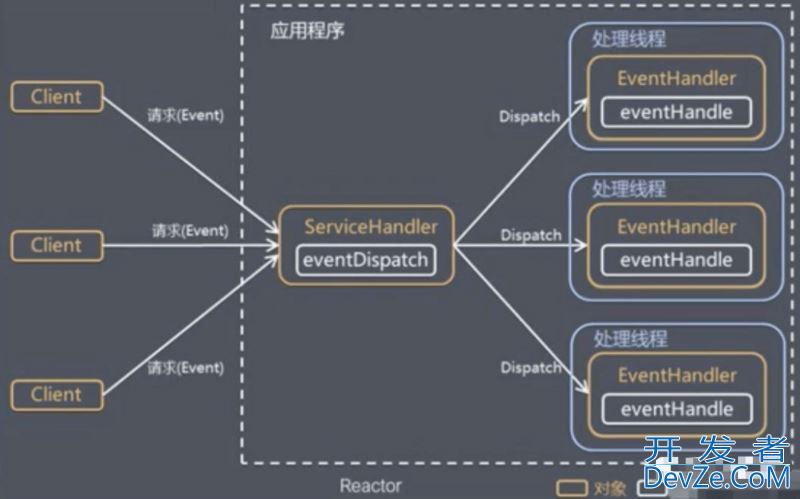 Java的IO模型、Netty原理解析