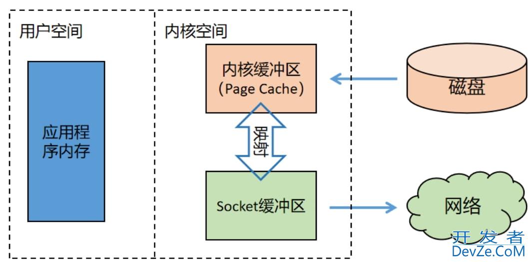 Java的IO模型、Netty原理解析