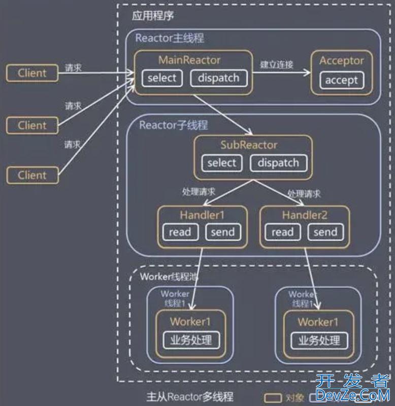 Java的IO模型、Netty原理解析
