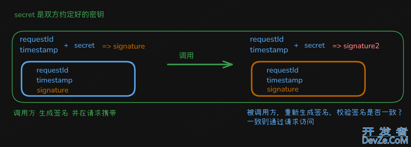 Java使用AOP技术实现通用接口验签工具